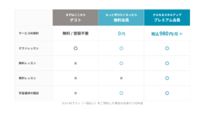 動画とクイズでマスターできるデジタルマーケティング学習サービス、本一冊分の価格でデジタルマーケティングに関するスキルを身に付けれる今話題の7コース ・ 全109レッスン を提供内容を詳しく説明していきます。