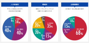 ​デジタル人材バンクへの無料登録と、それが提供するキャリア向上の機会について詳しく解説します。コンサルティングファームやメガベンチャー出身者、さらには起業経験者やキャリアカウンセリングの専門家までが揃った、デジタル人材バンクのサービスの魅力をご紹介します。